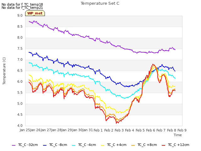 plot of Temperature Set C