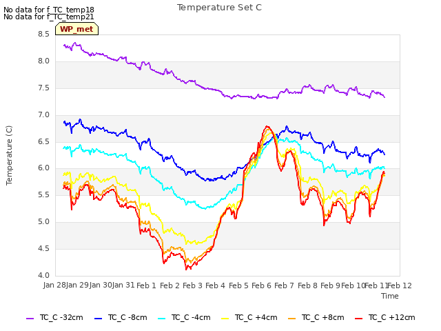 plot of Temperature Set C