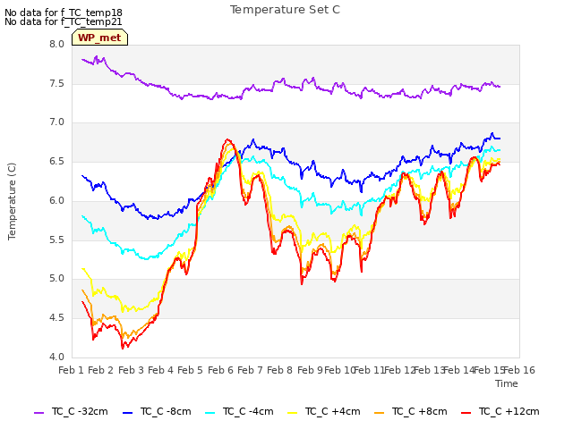 plot of Temperature Set C