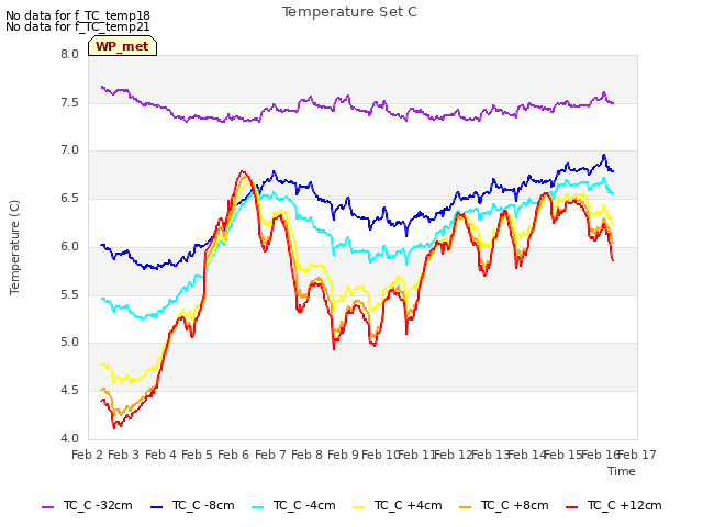 plot of Temperature Set C