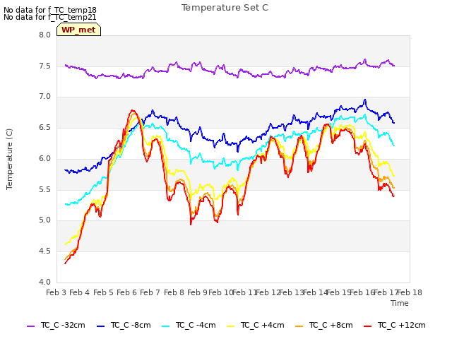 plot of Temperature Set C