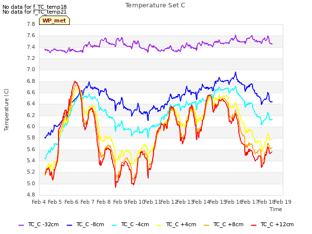 plot of Temperature Set C