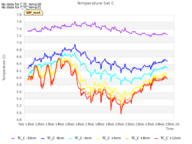 plot of Temperature Set C