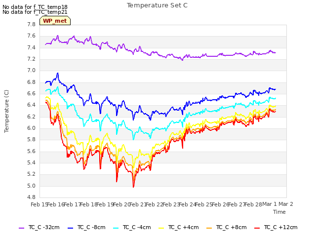 plot of Temperature Set C