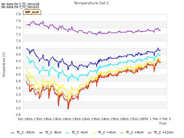 plot of Temperature Set C