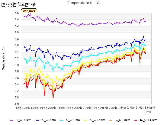 plot of Temperature Set C