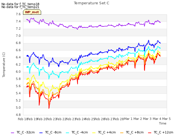 plot of Temperature Set C