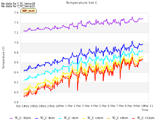 plot of Temperature Set C