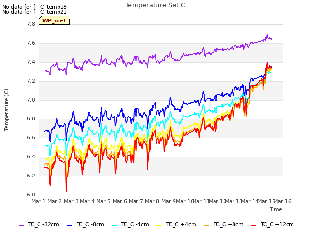 plot of Temperature Set C