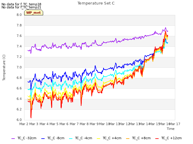 plot of Temperature Set C