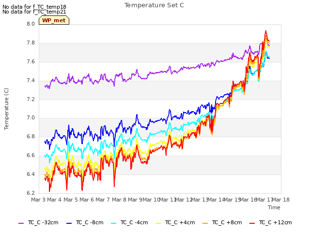 plot of Temperature Set C