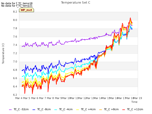 plot of Temperature Set C