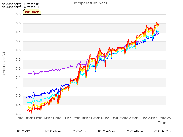 plot of Temperature Set C