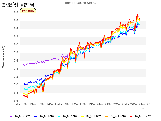 plot of Temperature Set C