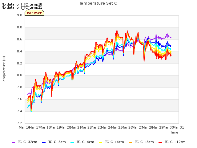 plot of Temperature Set C