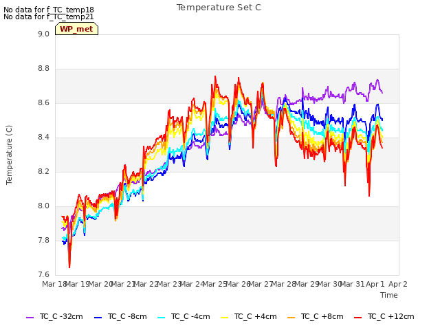 plot of Temperature Set C