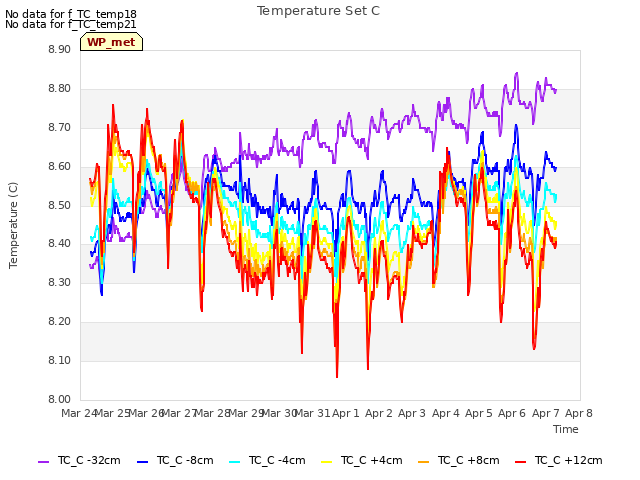 plot of Temperature Set C