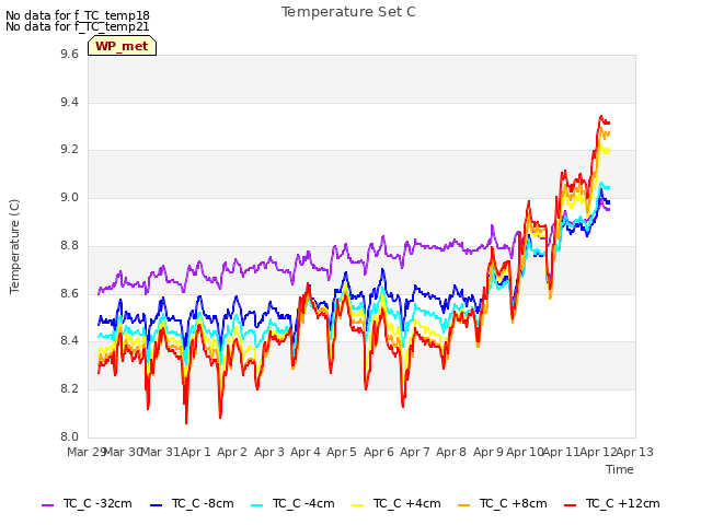 plot of Temperature Set C