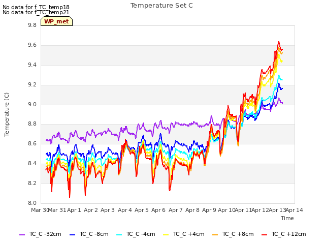 plot of Temperature Set C