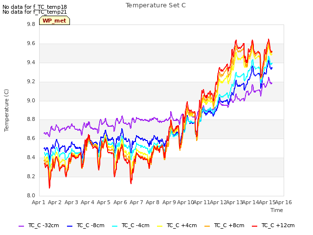 plot of Temperature Set C