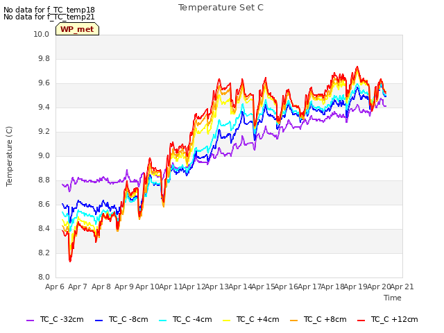 plot of Temperature Set C