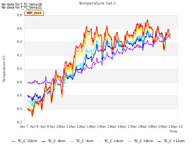 plot of Temperature Set C