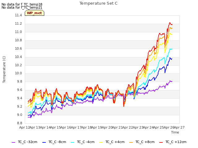 plot of Temperature Set C