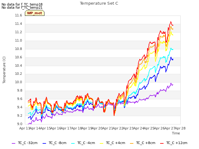 plot of Temperature Set C