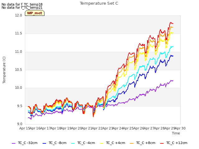 plot of Temperature Set C