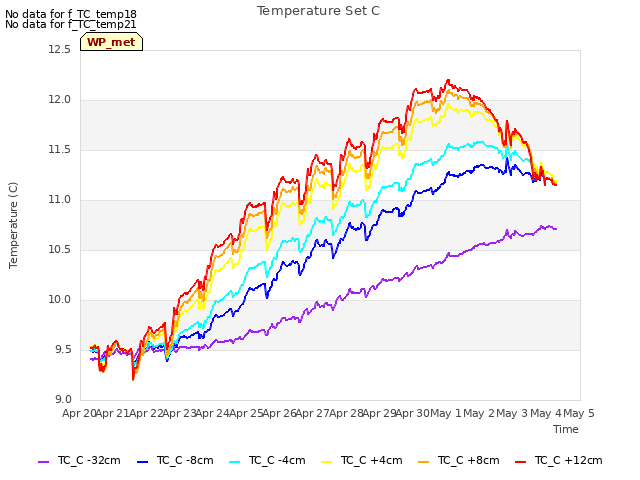 plot of Temperature Set C