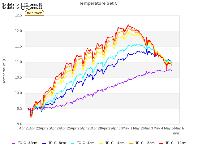 plot of Temperature Set C