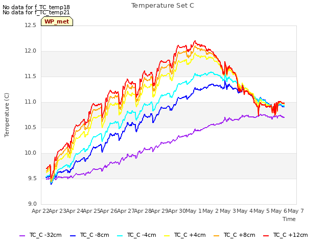 plot of Temperature Set C
