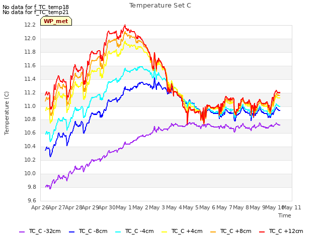 plot of Temperature Set C