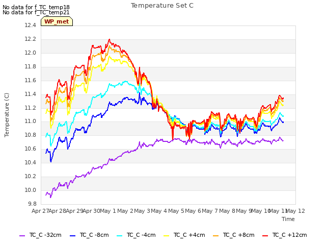 plot of Temperature Set C