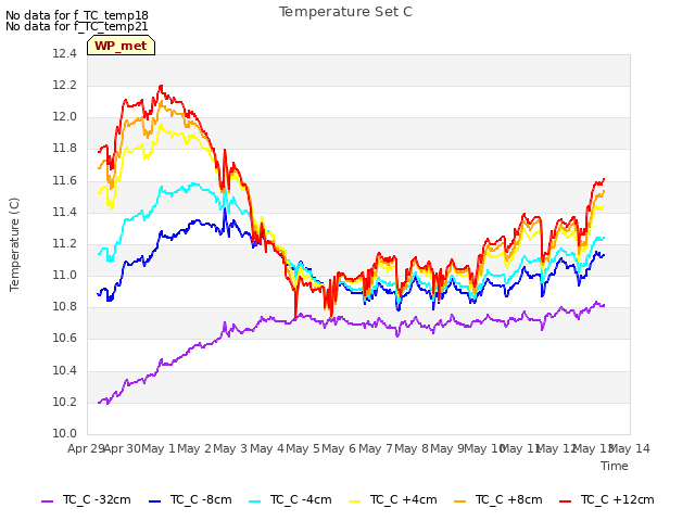 plot of Temperature Set C