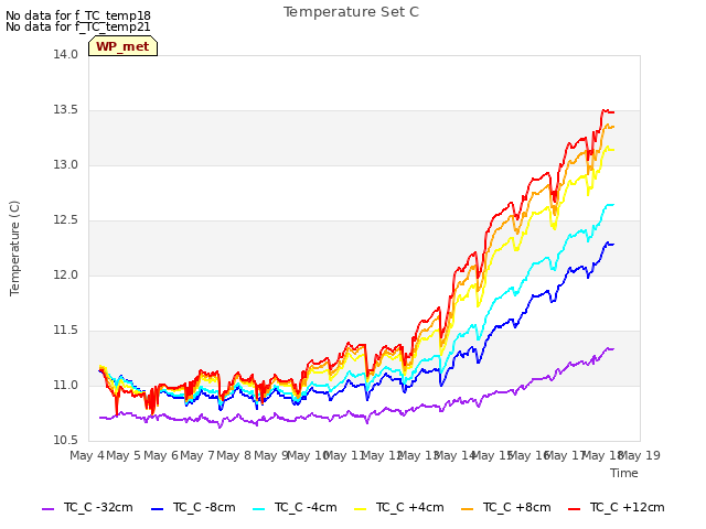 plot of Temperature Set C