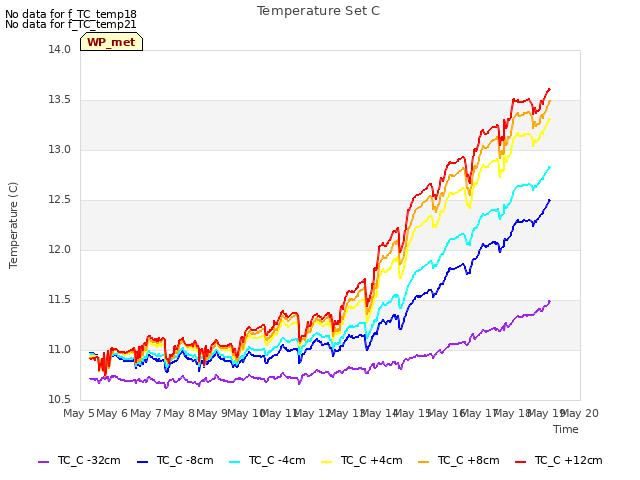 plot of Temperature Set C