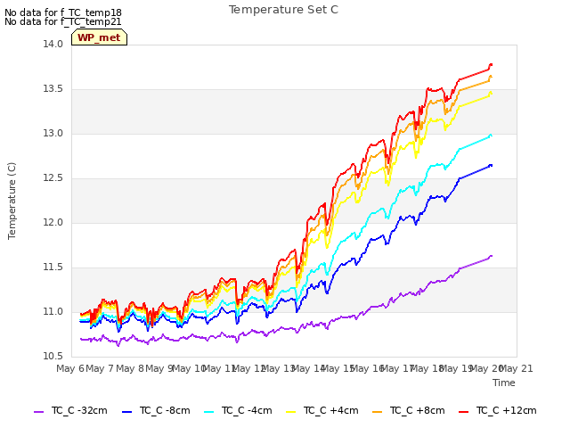plot of Temperature Set C