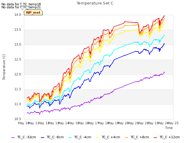 plot of Temperature Set C