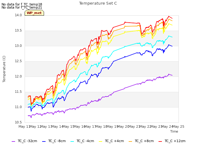 plot of Temperature Set C