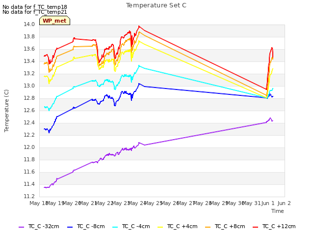 plot of Temperature Set C