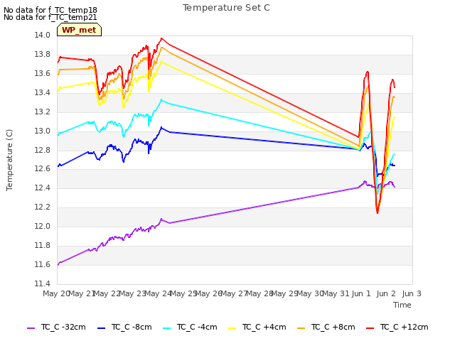 plot of Temperature Set C