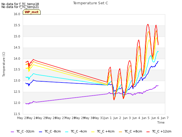 plot of Temperature Set C