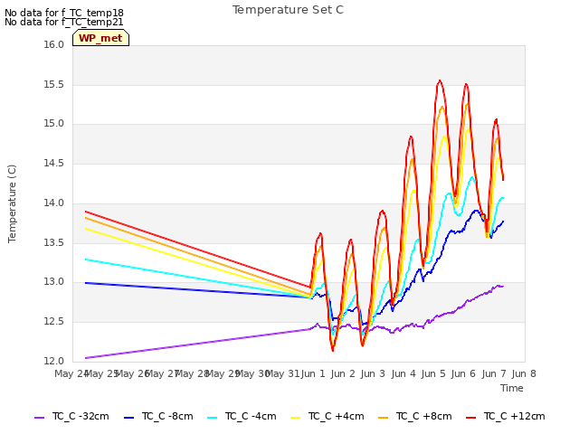 plot of Temperature Set C