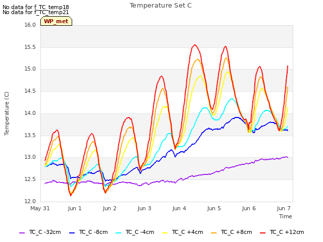 plot of Temperature Set C