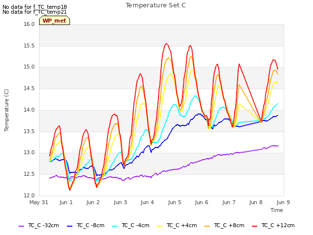 plot of Temperature Set C