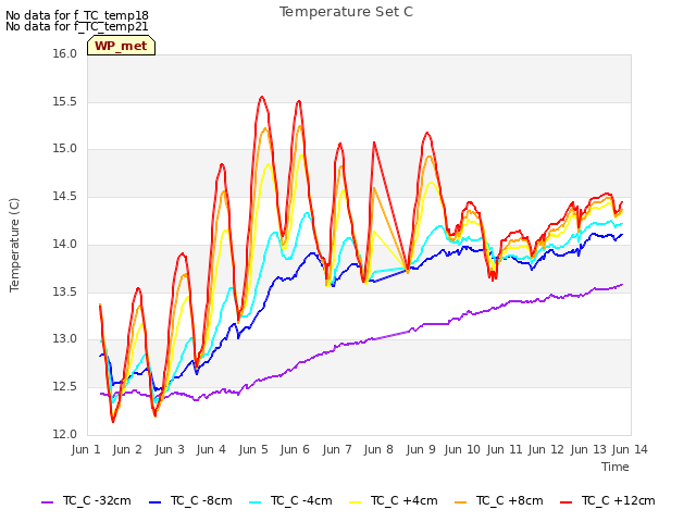 plot of Temperature Set C