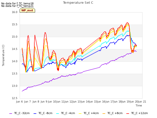 plot of Temperature Set C