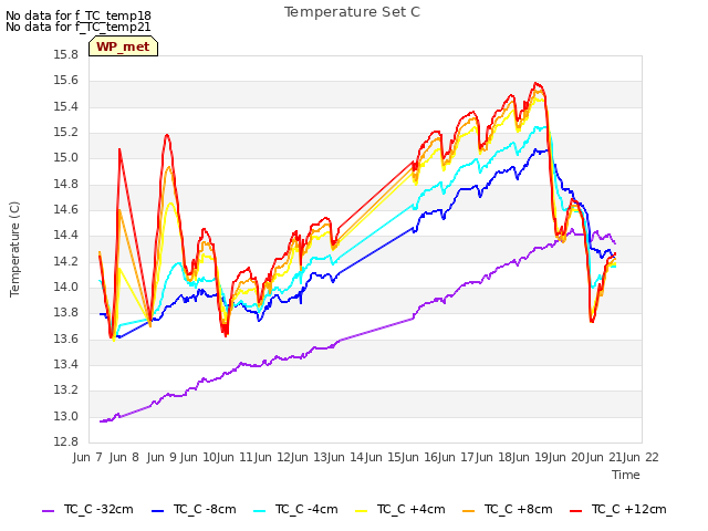 plot of Temperature Set C