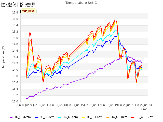 plot of Temperature Set C